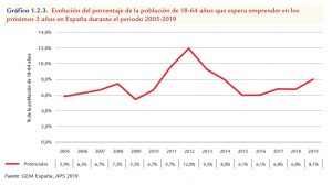 Cajamar Innova en el contexto emprendedor español